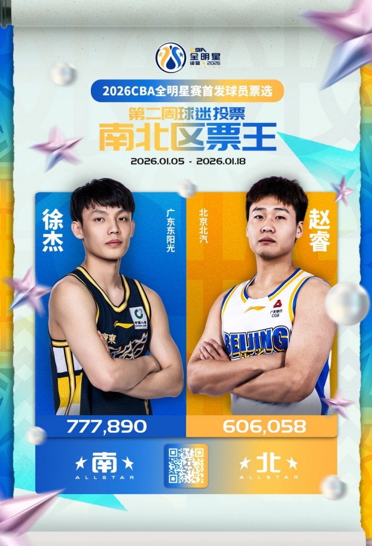 开云官网-CBA全明星投票第二周！徐杰77万第1 胡明轩超庞峥麟 周琦被反超